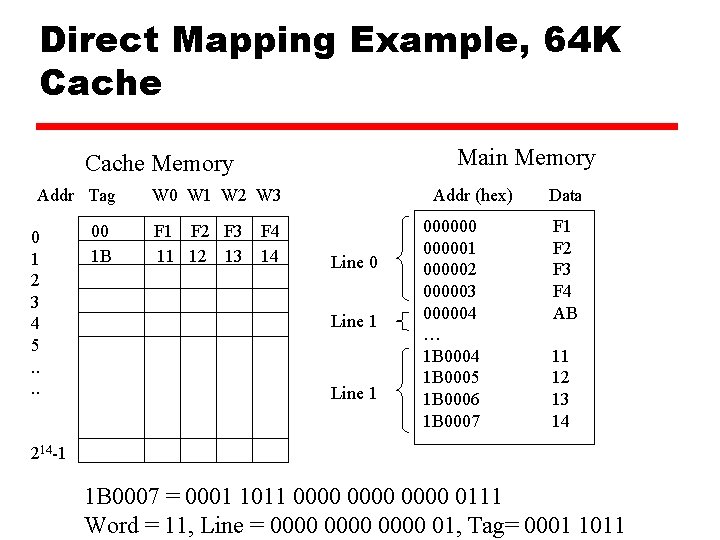 Direct Mapping Example, 64 K Cache Main Memory Cache Memory Addr Tag W 0