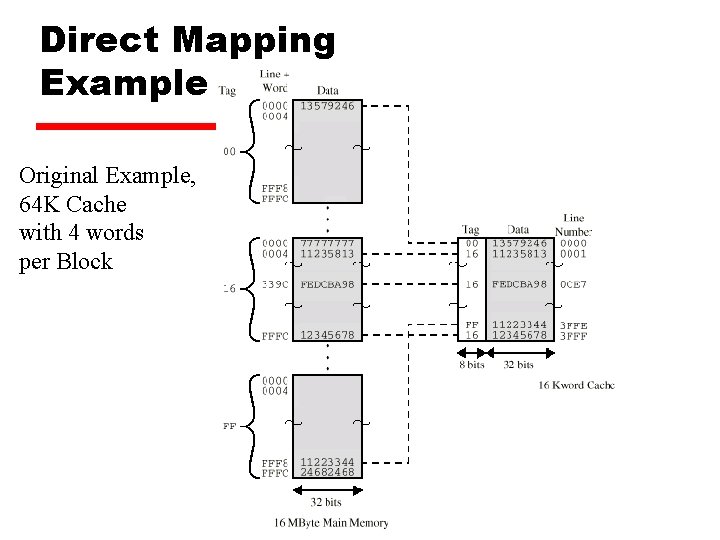 Direct Mapping Example Original Example, 64 K Cache with 4 words per Block 