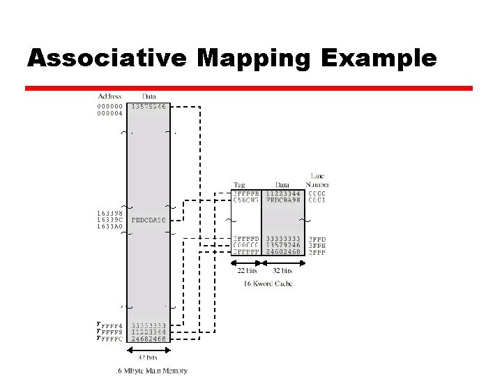 Associative Mapping Example F F F 