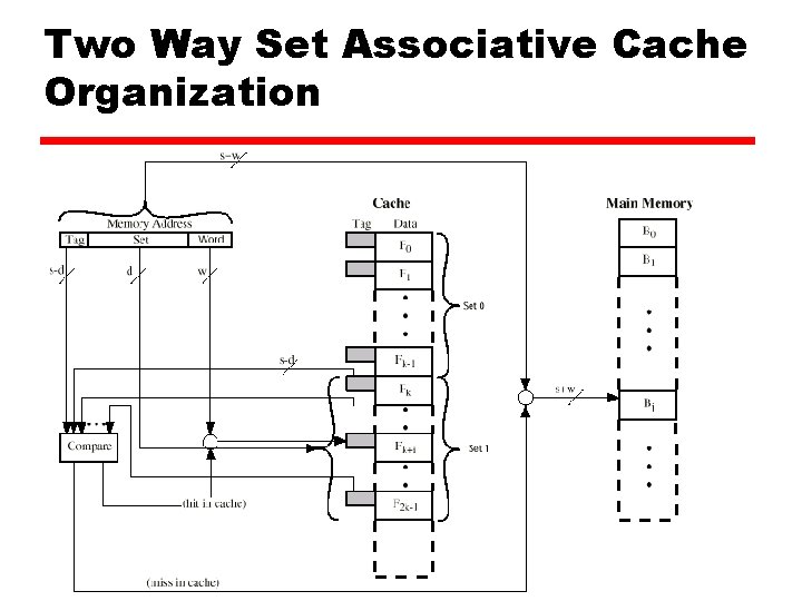 Two Way Set Associative Cache Organization 