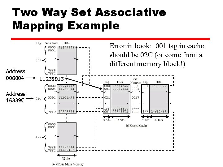 Two Way Set Associative Mapping Example Error in book: 001 tag in cache should