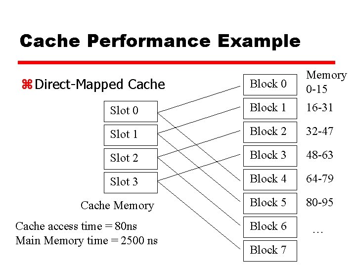 Cache Performance Example Block 0 Memory 0 -15 Slot 0 Block 1 16 -31