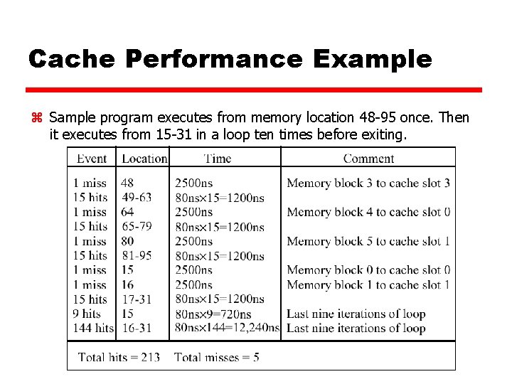 Cache Performance Example z Sample program executes from memory location 48 -95 once. Then