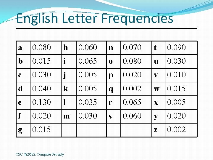 English Letter Frequencies a 0. 080 h 0. 060 n 0. 070 t 0.