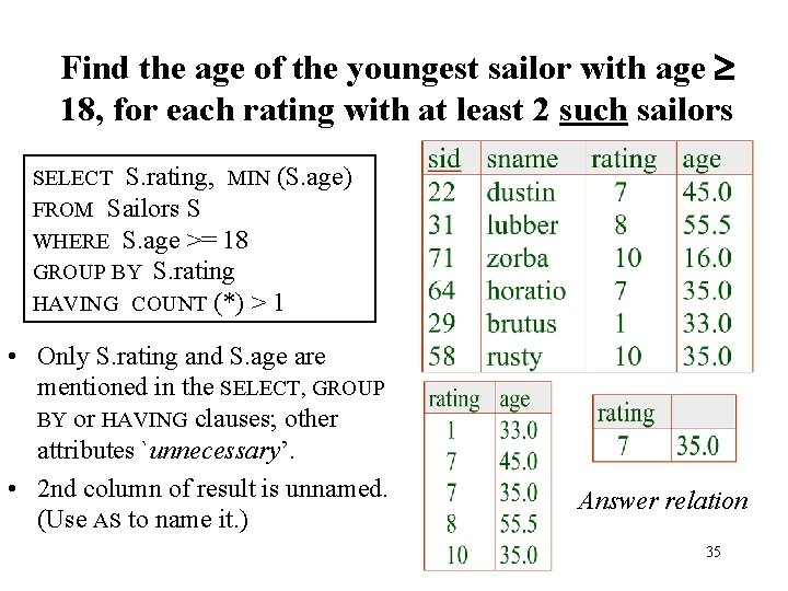 Find the age of the youngest sailor with age 18, for each rating with