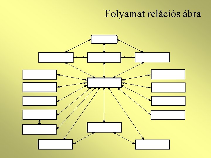 Folyamat relációs ábra 