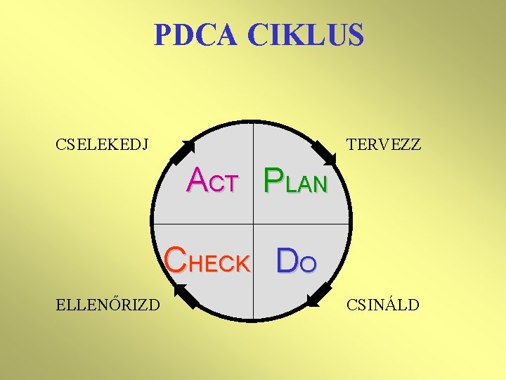 PDCA CIKLUS CSELEKEDJ TERVEZZ ACT PLAN CHECK DO ELLENŐRIZD CSINÁLD 