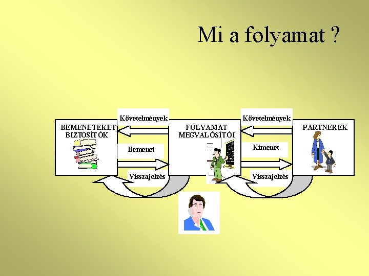 Mi a folyamat ? Követelmények BEMENETEKET BIZTOSÍTÓK Követelmények FOLYAMAT MEGVALÓSÍTÓI PARTNEREK Bemenet Kimenet Visszajelzés