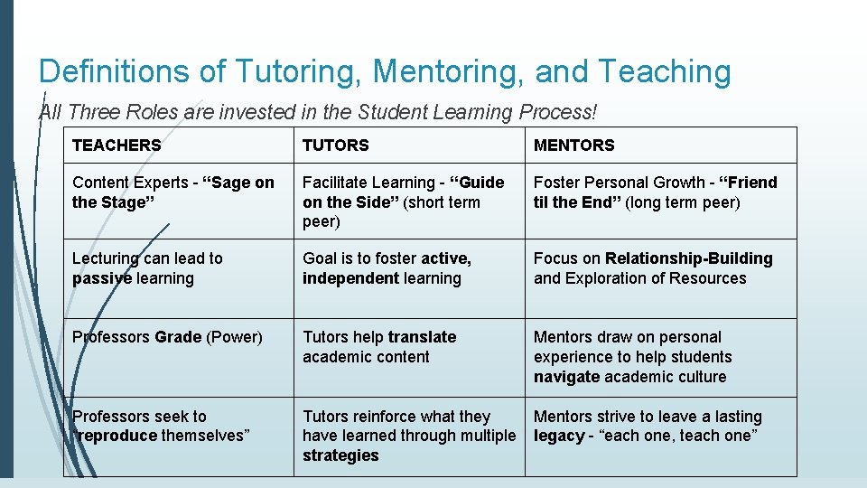 Definitions of Tutoring, Mentoring, and Teaching All Three Roles are invested in the Student