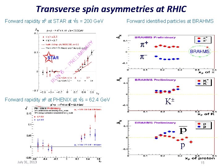 Transverse spin asymmetries at RHIC Forward rapidity 0 at STAR at s = 200
