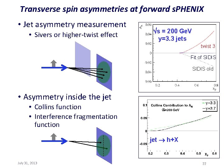 Transverse spin asymmetries at forward s. PHENIX • Jet asymmetry measurement • Sivers or