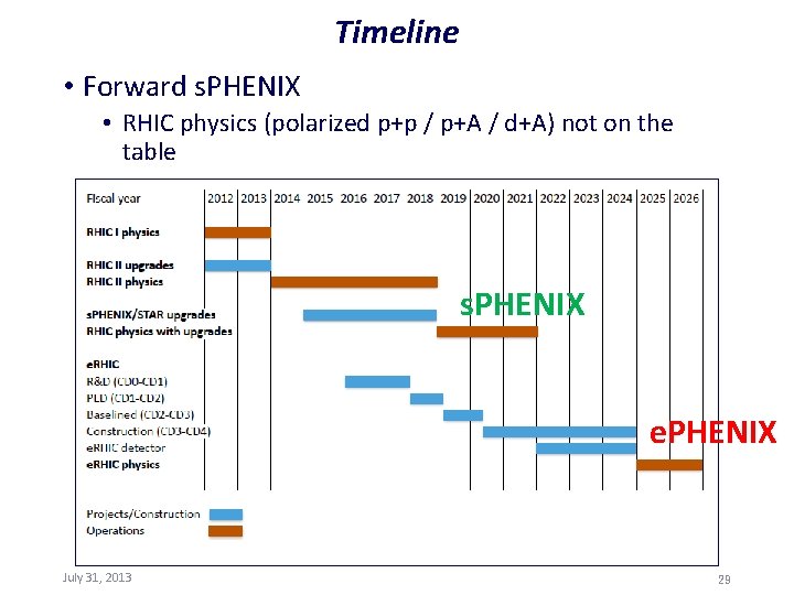 Timeline • Forward s. PHENIX • RHIC physics (polarized p+p / p+A / d+A)