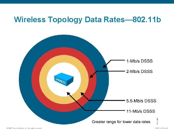 Wireless Topology Data Rates— 802. 11 b © 2007 Cisco Systems, Inc. All rights