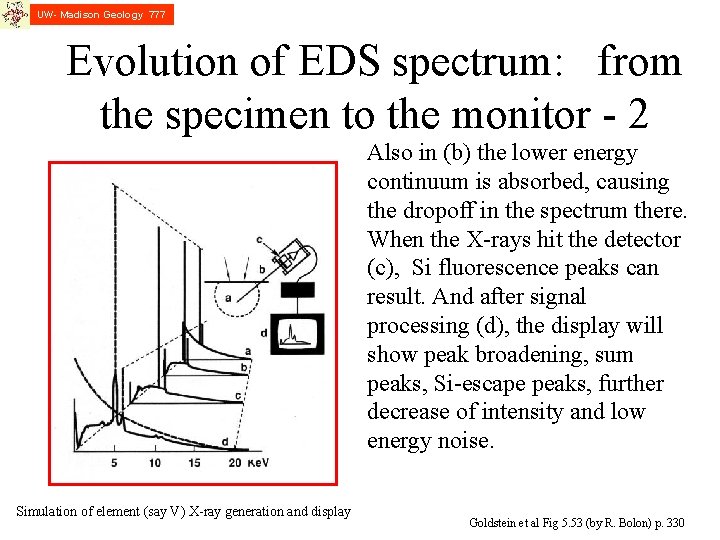 UW- Madison Geology 777 Evolution of EDS spectrum: from the specimen to the monitor