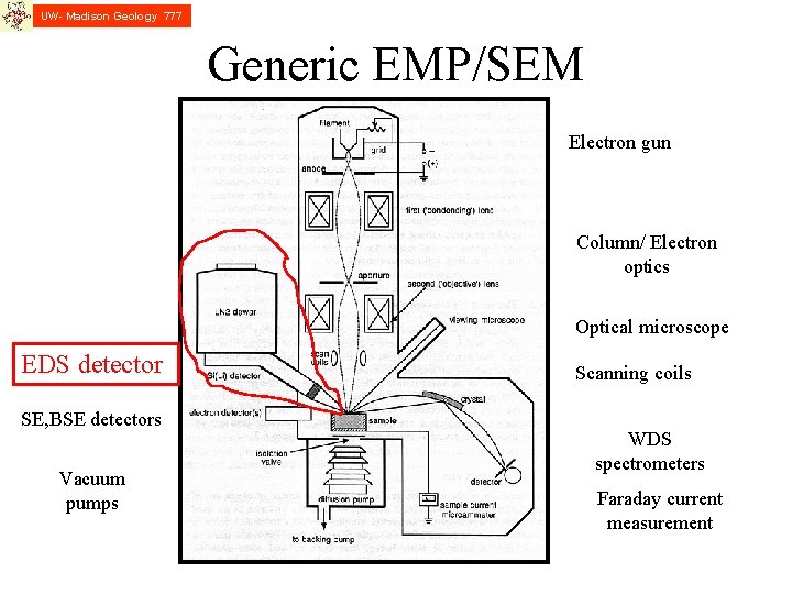 UW- Madison Geology 777 Generic EMP/SEM Electron gun Column/ Electron optics Optical microscope EDS