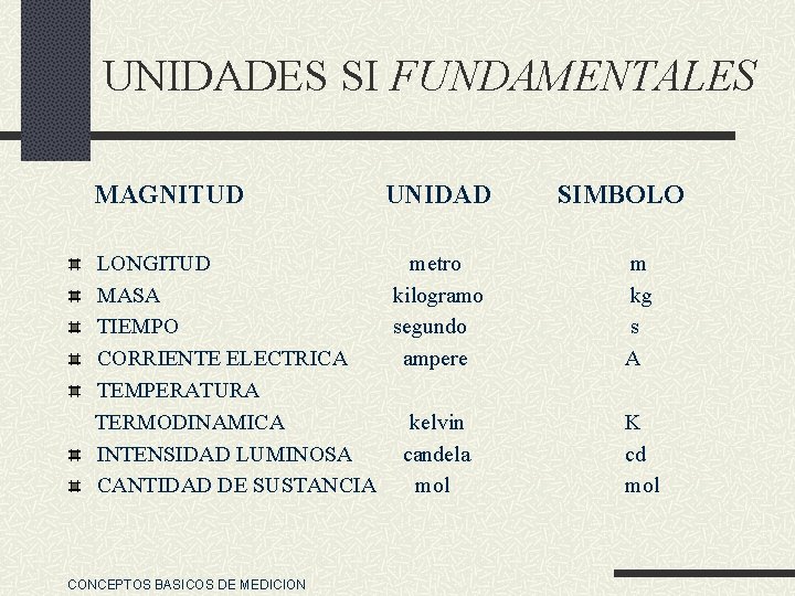 UNIDADES SI FUNDAMENTALES MAGNITUD UNIDAD LONGITUD metro MASA kilogramo TIEMPO segundo CORRIENTE ELECTRICA ampere