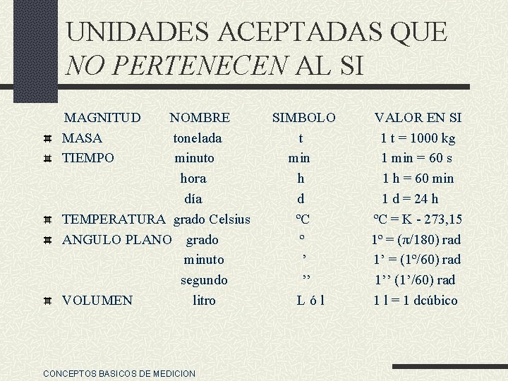 UNIDADES ACEPTADAS QUE NO PERTENECEN AL SI MAGNITUD MASA TIEMPO NOMBRE tonelada minuto hora