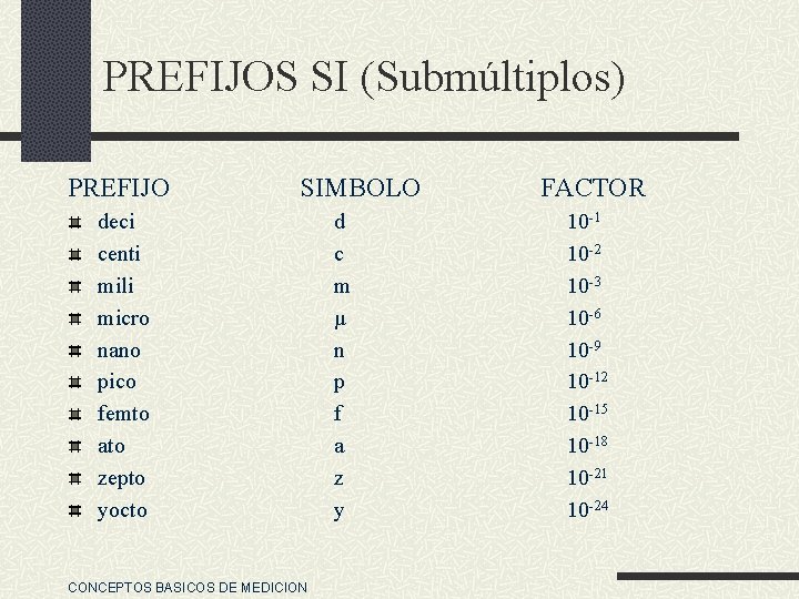 PREFIJOS SI (Submúltiplos) PREFIJO SIMBOLO deci centi mili micro nano pico femto ato zepto