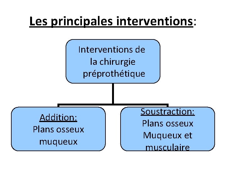 Les principales interventions: Interventions de la chirurgie préprothétique Addition: Plans osseux muqueux Soustraction: Plans