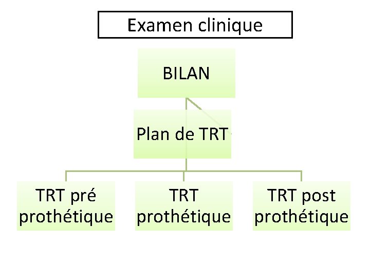 Examen clinique BILAN Plan de TRT pré prothétique TRT post prothétique 