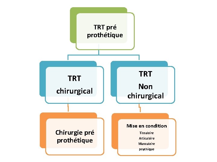 TRT pré prothétique TRT chirurgical Chirurgie pré prothétique TRT Non chirurgical Mise en condition