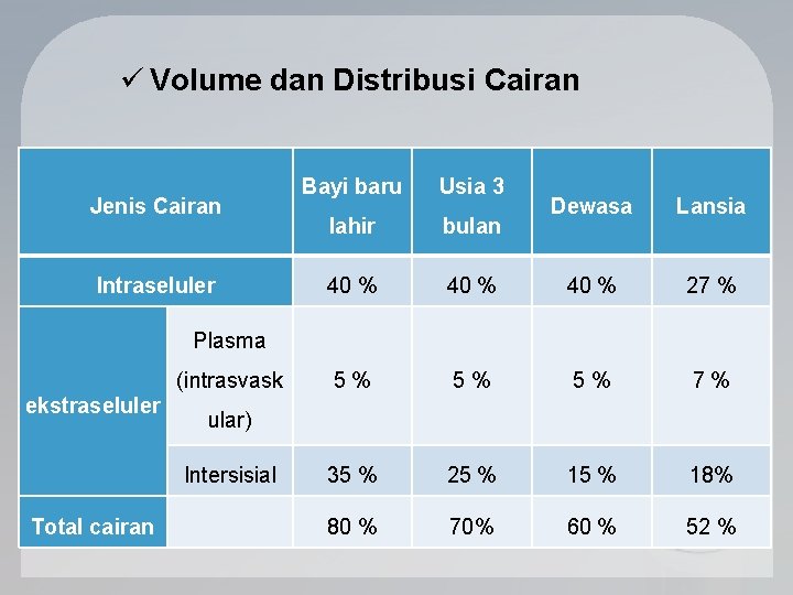 ü Volume dan Distribusi Cairan Jenis Cairan Bayi baru Usia 3 lahir bulan 40