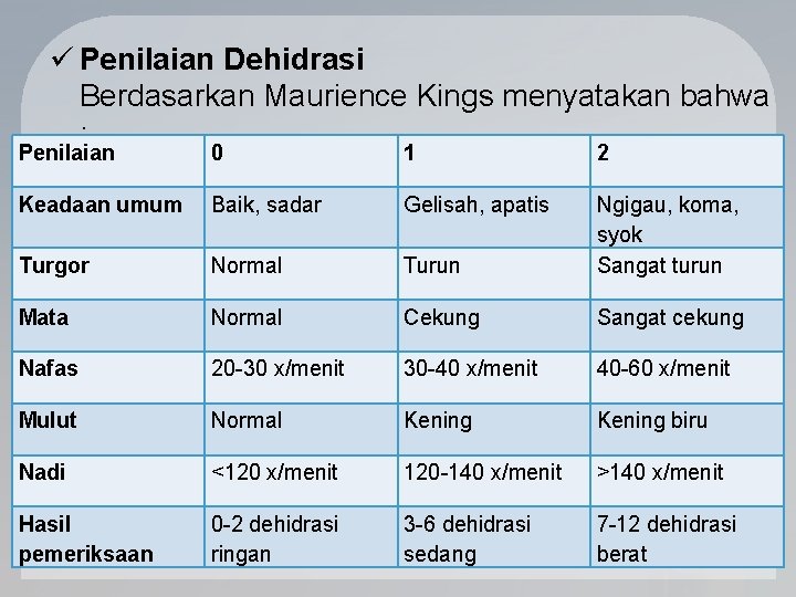 ü Penilaian Dehidrasi Berdasarkan Maurience Kings menyatakan bahwa : Penilaian 0 1 2 Keadaan