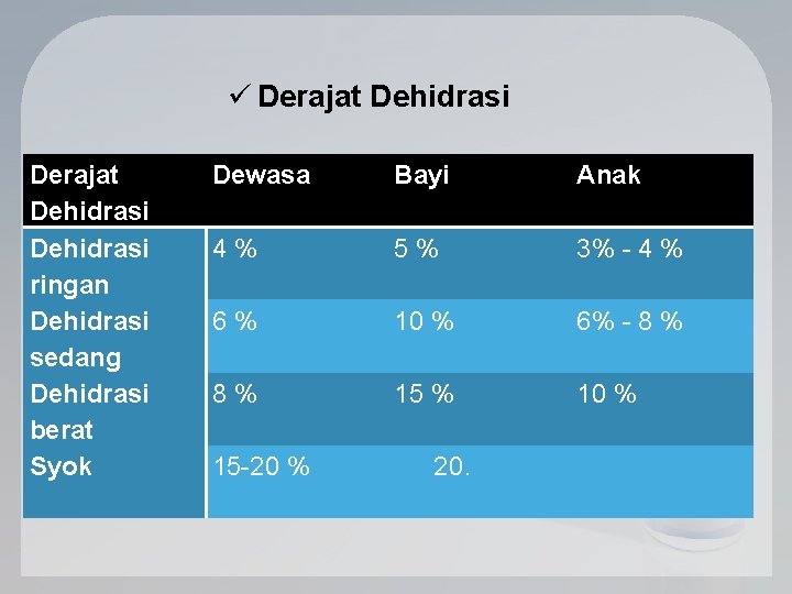 ü Derajat Dehidrasi ringan Dehidrasi sedang Dehidrasi berat Syok Dewasa Bayi Anak 4 %