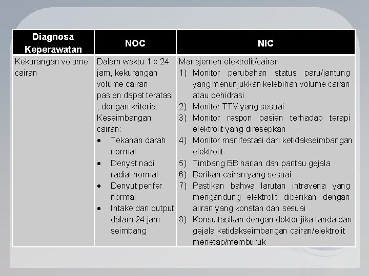 Diagnosa Keperawatan NOC NIC Kekurangan volume Dalam waktu 1 x 24 Manajemen elektrolit/cairan jam,