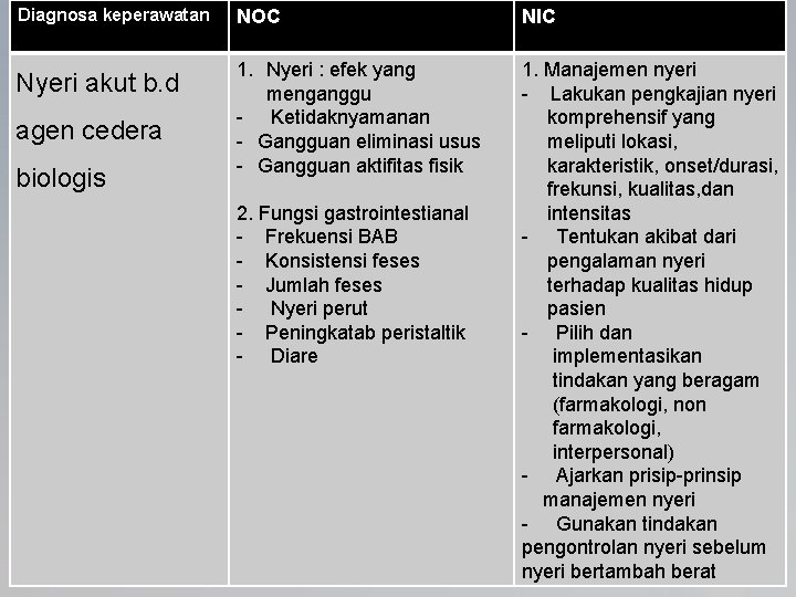 Diagnosa keperawatan Nyeri akut b. d agen cedera biologis NOC 1. Nyeri : efek