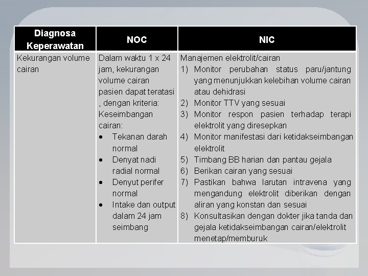 Diagnosa Keperawatan NOC NIC Kekurangan volume Dalam waktu 1 x 24 Manajemen elektrolit/cairan jam,