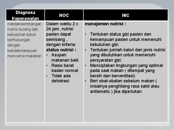 Diagnosa Keperawatan Ketidakseimbangan nutrisi kurang dari kebutuhan tubuh berhubungan dengan ketidakmampuan mencerna makanan NOC