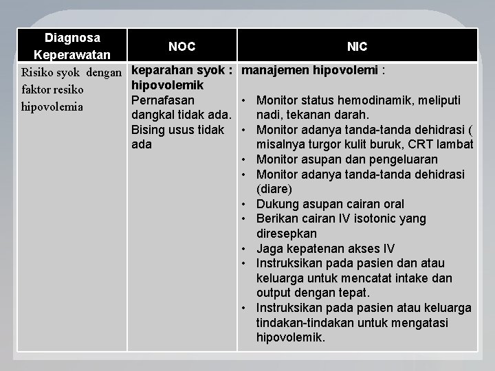 Diagnosa NOC NIC Keperawatan Risiko syok dengan keparahan syok : manajemen hipovolemi : hipovolemik