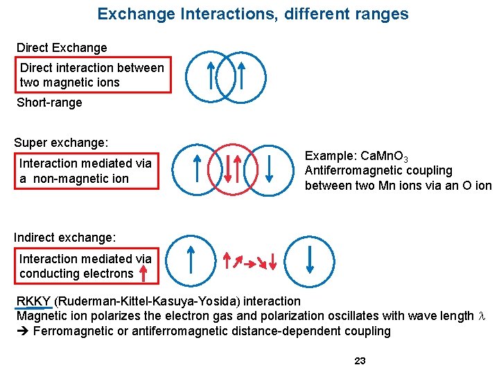 Exchange Interactions, different ranges Direct Exchange Direct interaction between two magnetic ions Short-range Super
