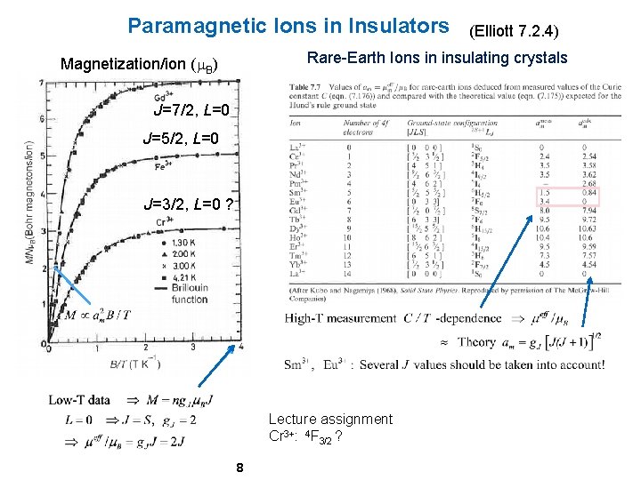 Paramagnetic Ions in Insulators (Elliott 7. 2. 4) Rare-Earth Ions in insulating crystals Magnetization/ion