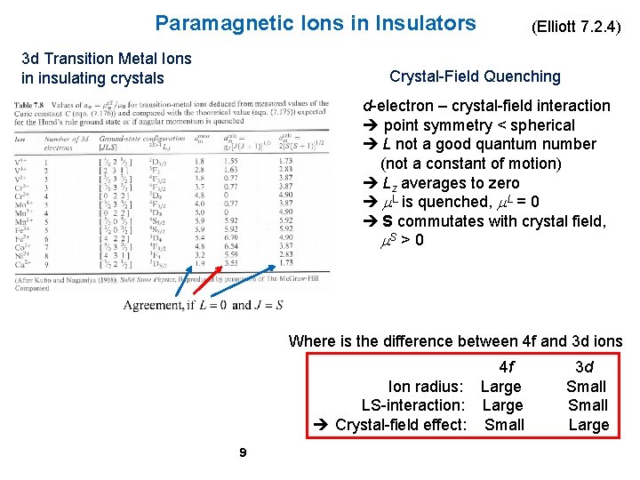 Paramagnetic Ions in Insulators 3 d Transition Metal Ions in insulating crystals (Elliott 7.
