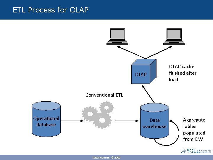 ETL Process for OLAP cache flushed after load Conventional ETL Operational database Data warehouse