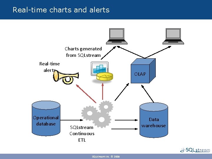 Real-time charts and alerts Charts generated from SQLstream Real-time alerts Operational database OLAP SQLstream