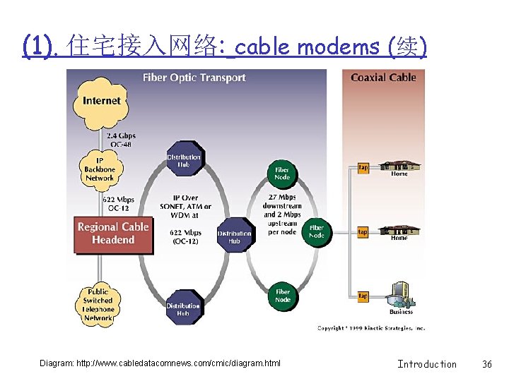 (1). 住宅接入网络: cable modems (续) Diagram: http: //www. cabledatacomnews. com/cmic/diagram. html Introduction 36 