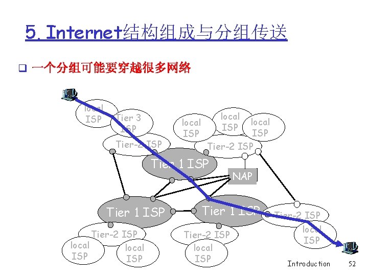 5. Internet结构组成与分组传送 q 一个分组可能要穿越很多网络 local ISP Tier 3 ISP Tier-2 ISP local ISP Tier-2