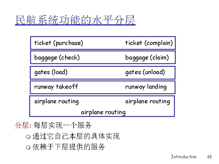 民航系统功能的水平分层 ticket (purchase) ticket (complain) baggage (check) baggage (claim) gates (load) gates (unload) runway