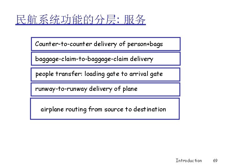 民航系统功能的分层: 服务 Counter-to-counter delivery of person+bags baggage-claim-to-baggage-claim delivery people transfer: loading gate to arrival