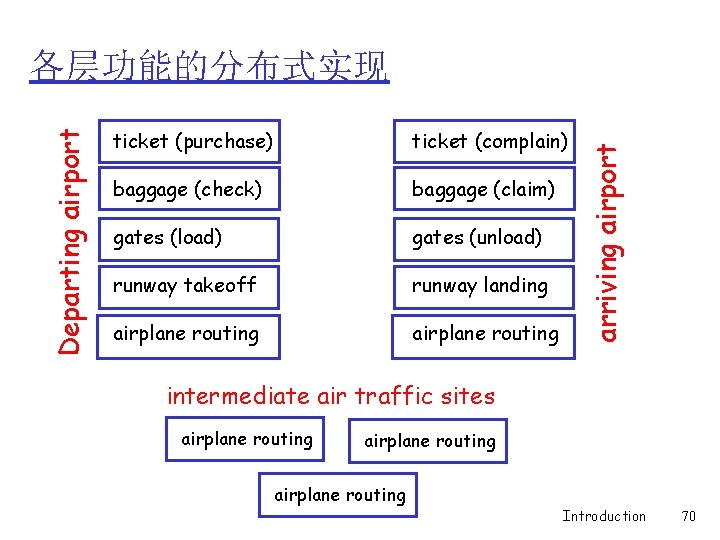 ticket (purchase) ticket (complain) baggage (check) baggage (claim) gates (load) gates (unload) runway takeoff