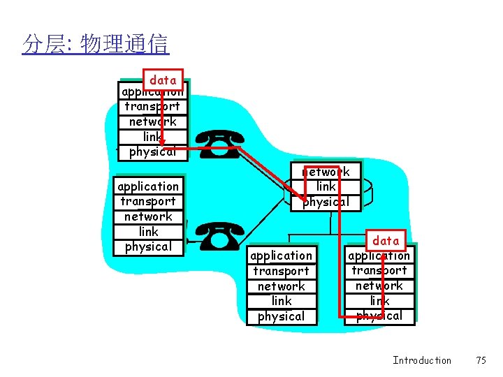 分层: 物理通信 data application transport network link physical application transport network link physical data