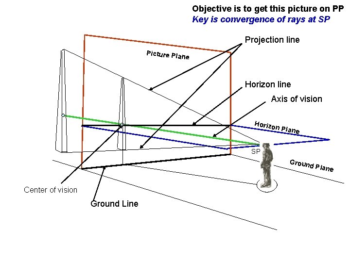 Objective is to get this picture on PP Key is convergence of rays at