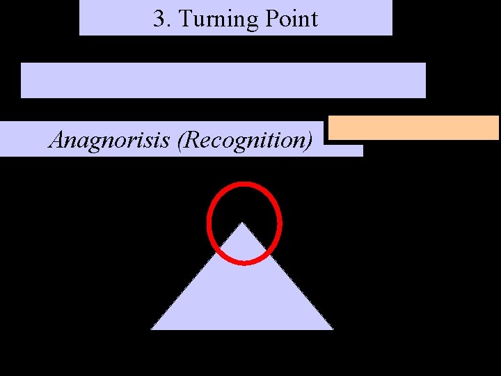 3. Turning Point Anagnorisis (Recognition) 