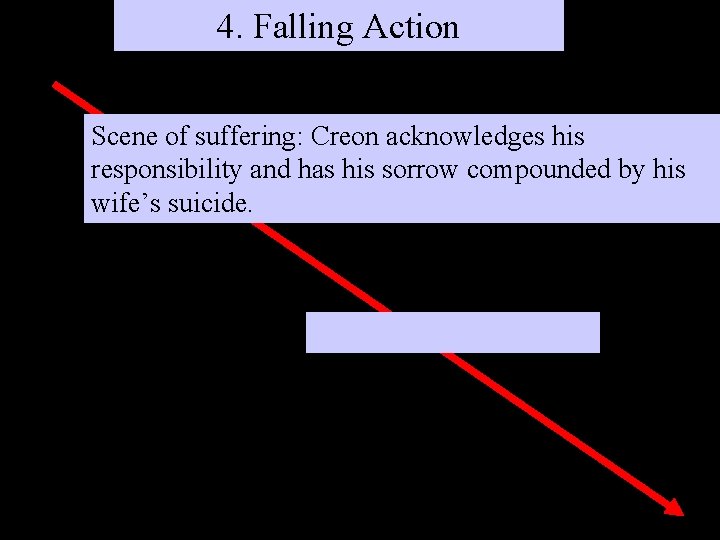 4. Falling Action Scene of suffering: Creon acknowledges his responsibility and has his sorrow