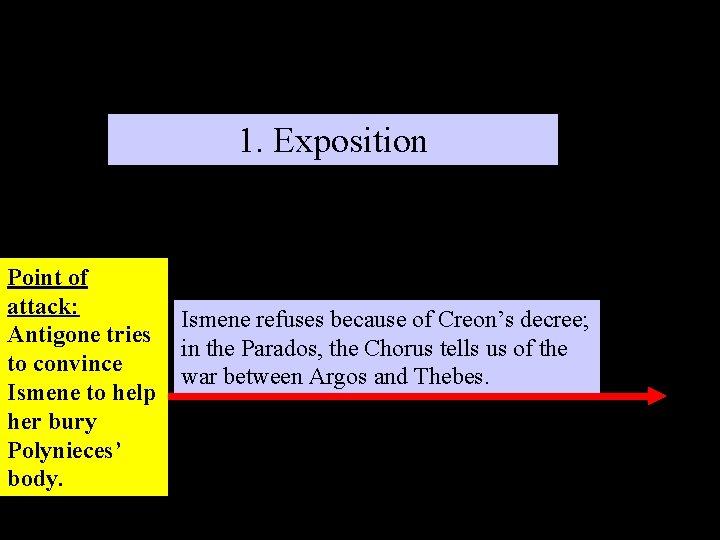 1. Exposition Point of attack: Antigone tries to convince Ismene to help her bury