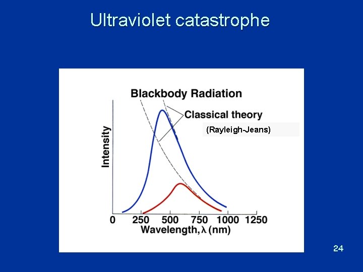 Ultraviolet catastrophe (Rayleigh-Jeans) 24 
