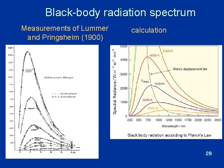 Black-body radiation spectrum Measurements of Lummer and Pringsheim (1900) calculation 28 